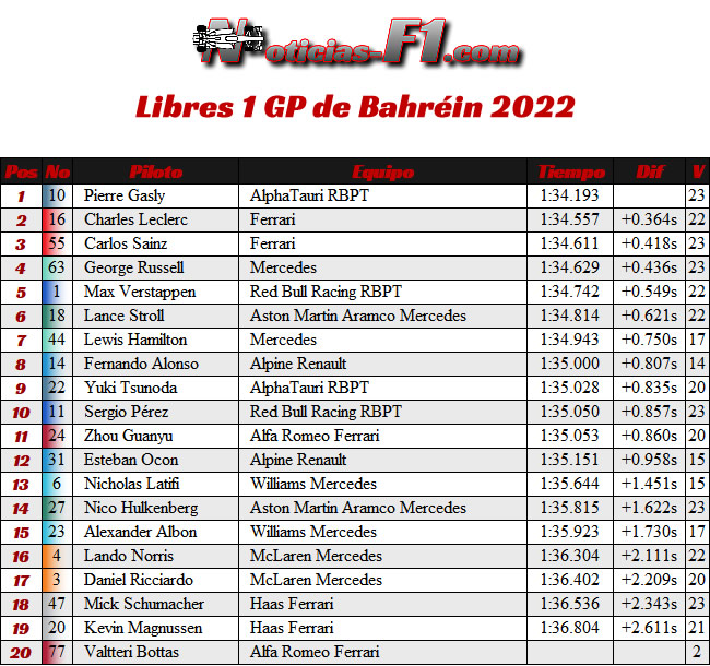 Entrenamientos Libres - FP1 - GP Bahréin 2022