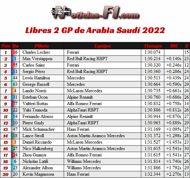 Entrenamientos Libres 2- FP2 - GP Arabia Saudí 2022