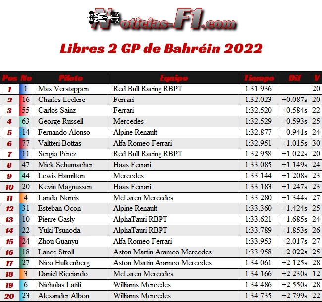 Entrenamientos Libres 2 - FP2 - GP Bahréin 2022