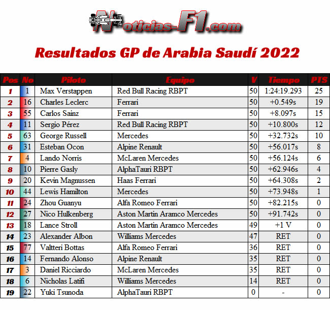 Resultados Carrera - GP Arabia Saudí 2022
