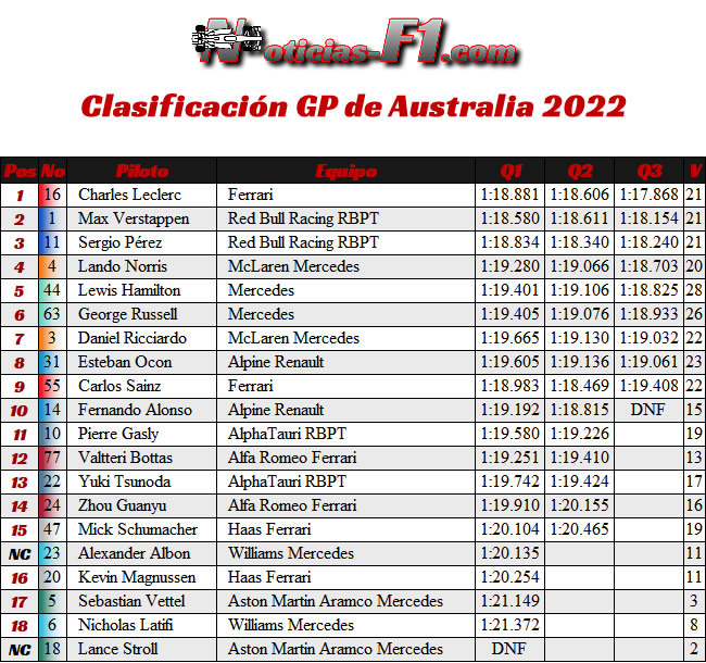 Resultados - Clasificación - GP Australia, Melbourne 2022