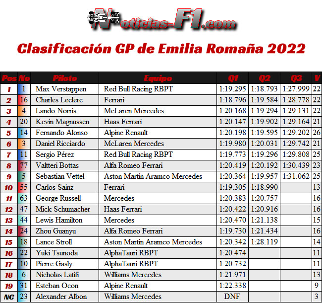 Clasificación - GP Emilia Romaña 2021