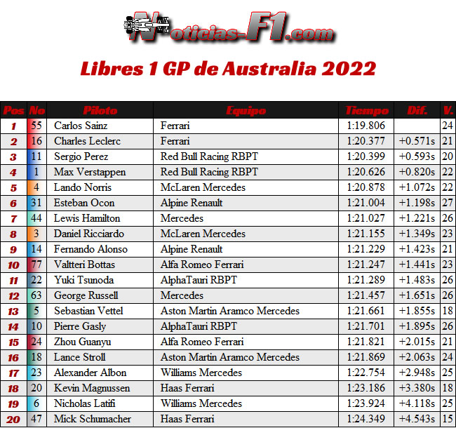 Entrenamientos Libres - FP1 - GP Australia, Melbourne 2022