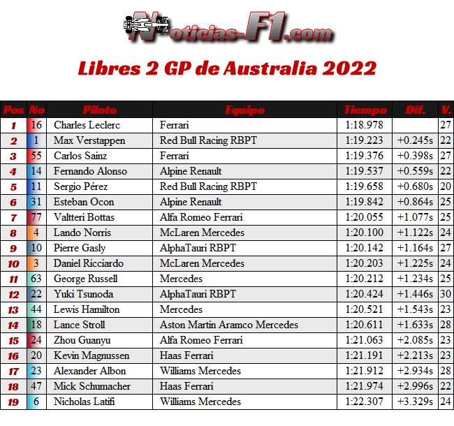 Entrenamientos Libres 2 - FP2 - GP Australia, Melbourne 2022