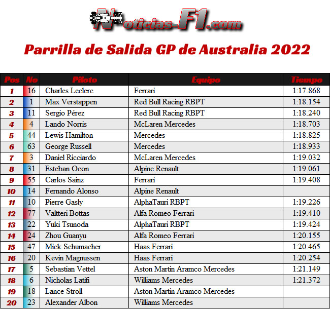 Parrilla de Salida - Clasificación - GP Australia, Melbourne 2022