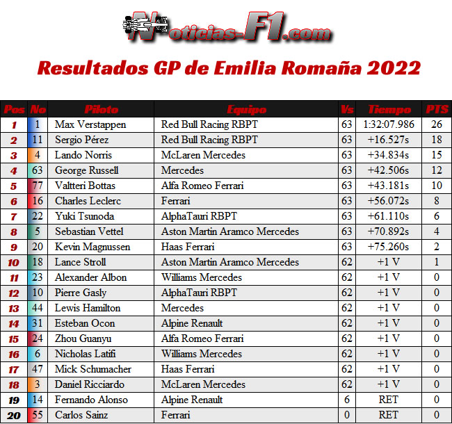Resultados Carrera - GP Emilia Romaña 2021