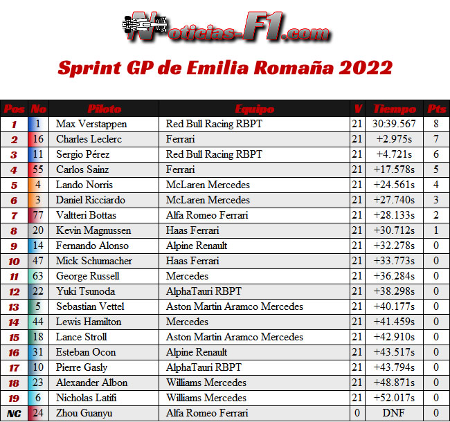 Sprint - GP Emilia Romaña 2021
